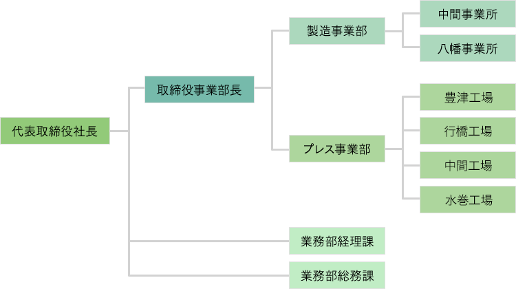 組織図