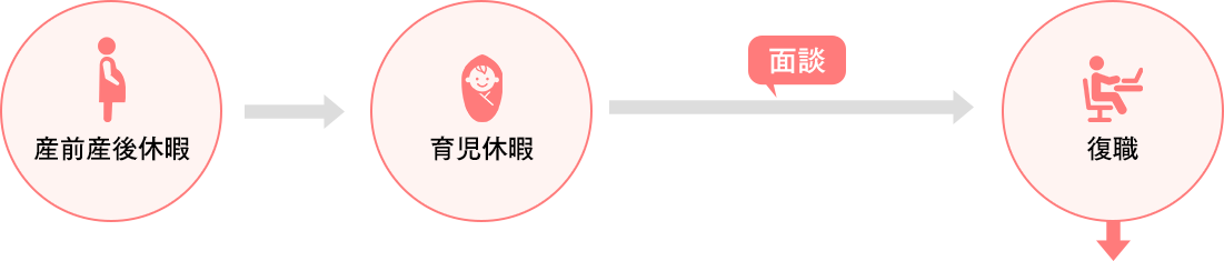 産前産後休暇→育児休暇→面談→復帰 