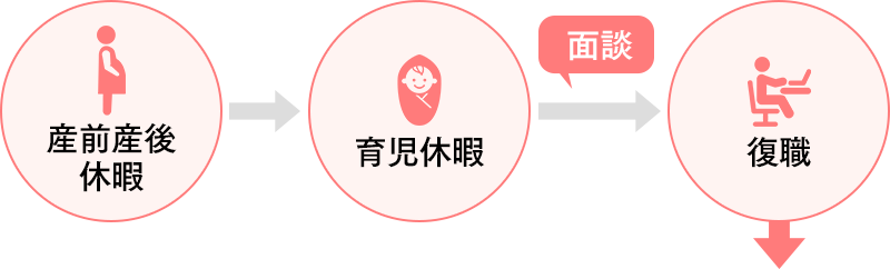 産前産後休暇→育児休暇→面談→復帰